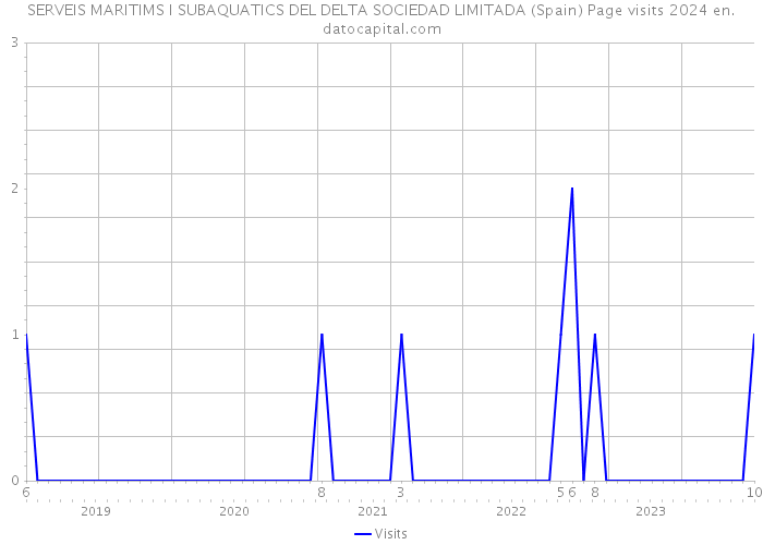 SERVEIS MARITIMS I SUBAQUATICS DEL DELTA SOCIEDAD LIMITADA (Spain) Page visits 2024 
