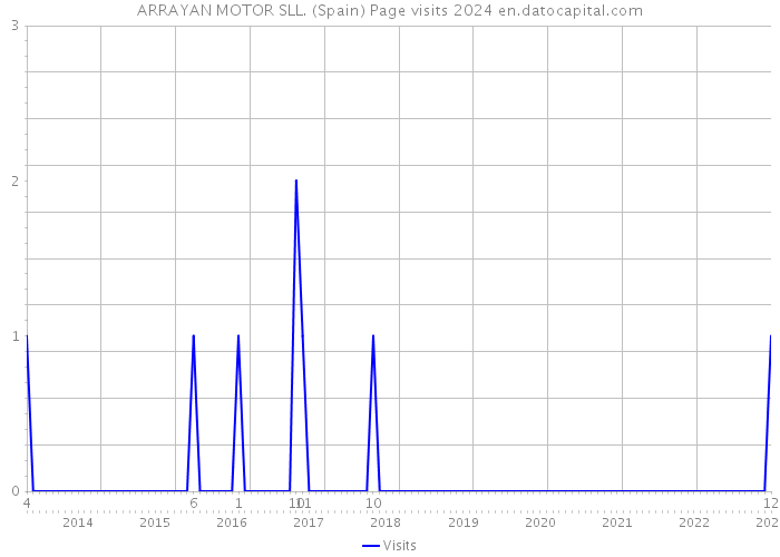 ARRAYAN MOTOR SLL. (Spain) Page visits 2024 