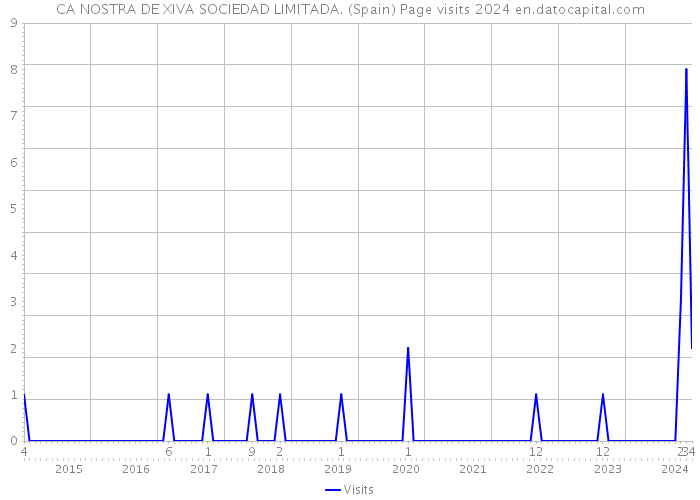 CA NOSTRA DE XIVA SOCIEDAD LIMITADA. (Spain) Page visits 2024 