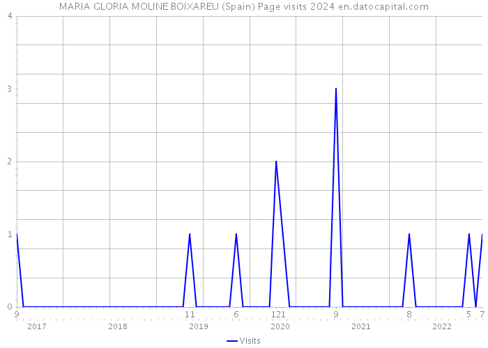 MARIA GLORIA MOLINE BOIXAREU (Spain) Page visits 2024 