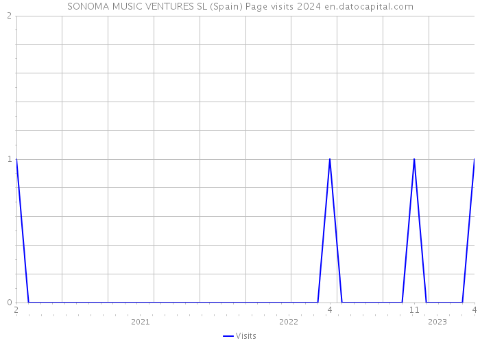 SONOMA MUSIC VENTURES SL (Spain) Page visits 2024 