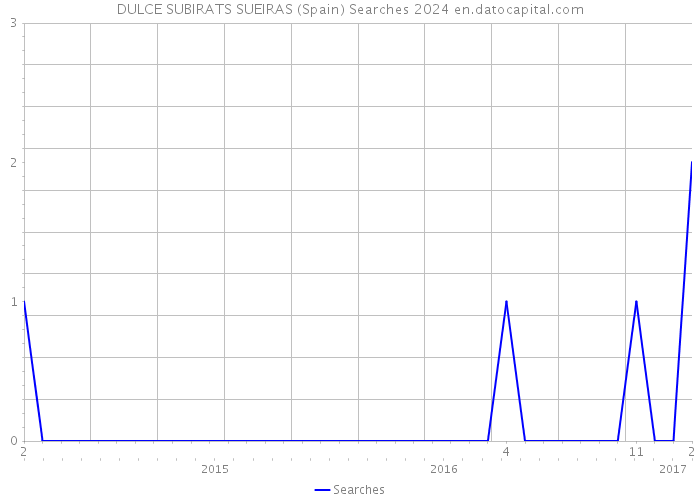 DULCE SUBIRATS SUEIRAS (Spain) Searches 2024 