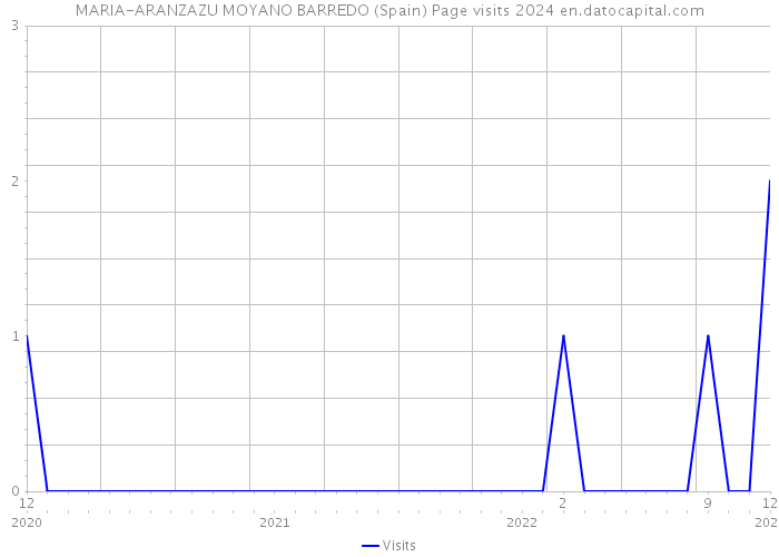 MARIA-ARANZAZU MOYANO BARREDO (Spain) Page visits 2024 