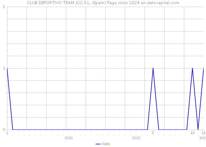 CLUB DEPORTIVO TEAM JGG S.L. (Spain) Page visits 2024 
