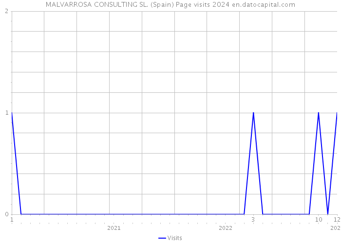 MALVARROSA CONSULTING SL. (Spain) Page visits 2024 
