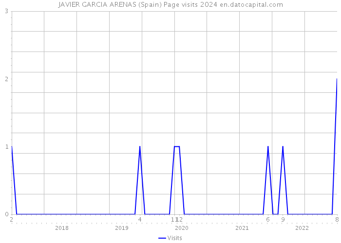 JAVIER GARCIA ARENAS (Spain) Page visits 2024 