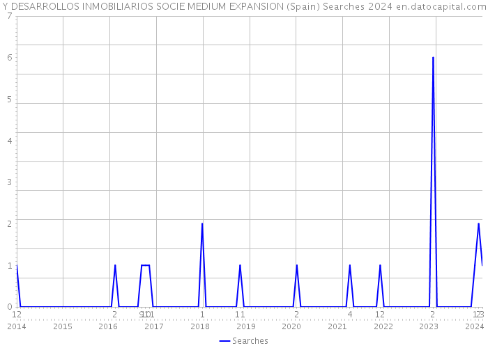 Y DESARROLLOS INMOBILIARIOS SOCIE MEDIUM EXPANSION (Spain) Searches 2024 
