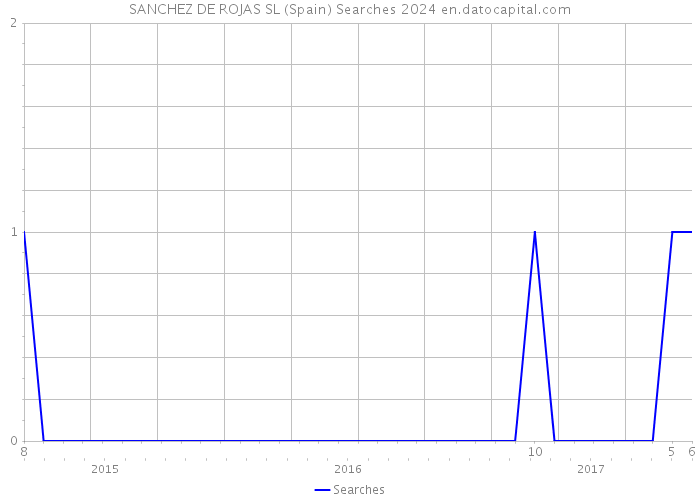 SANCHEZ DE ROJAS SL (Spain) Searches 2024 