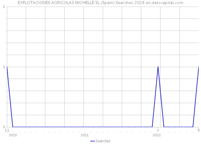 EXPLOTACIONES AGRICOLAS MICHELLE SL (Spain) Searches 2024 