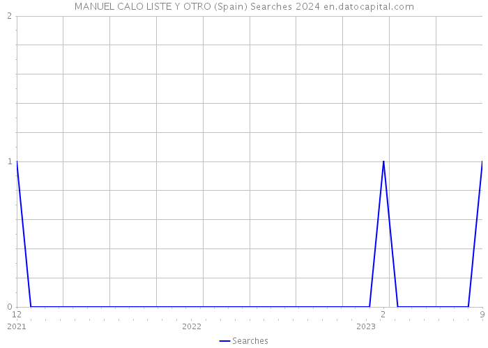 MANUEL CALO LISTE Y OTRO (Spain) Searches 2024 