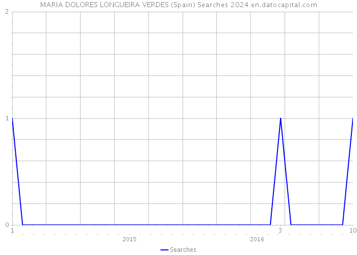 MARIA DOLORES LONGUEIRA VERDES (Spain) Searches 2024 