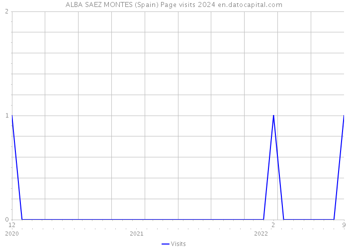 ALBA SAEZ MONTES (Spain) Page visits 2024 