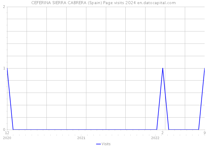 CEFERINA SIERRA CABRERA (Spain) Page visits 2024 