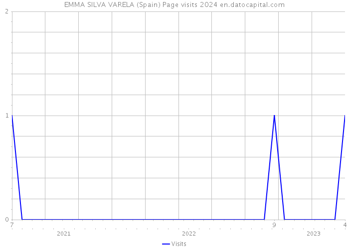 EMMA SILVA VARELA (Spain) Page visits 2024 