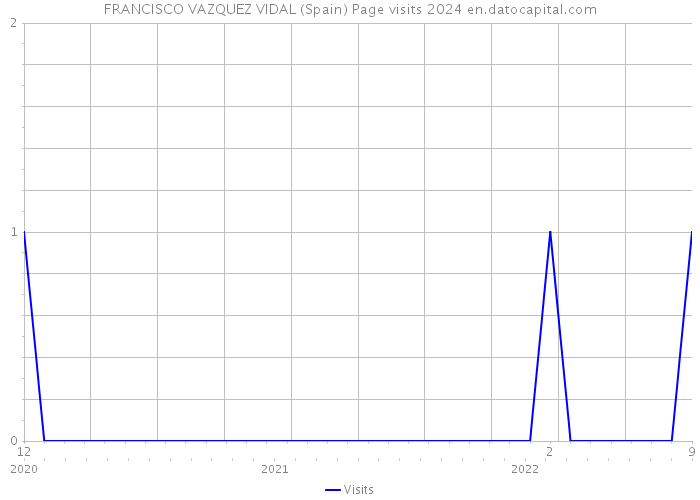 FRANCISCO VAZQUEZ VIDAL (Spain) Page visits 2024 