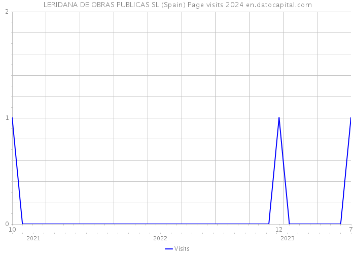 LERIDANA DE OBRAS PUBLICAS SL (Spain) Page visits 2024 