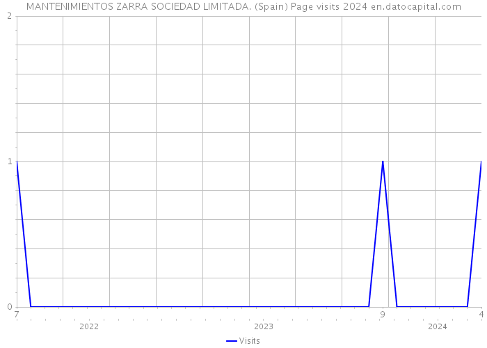 MANTENIMIENTOS ZARRA SOCIEDAD LIMITADA. (Spain) Page visits 2024 