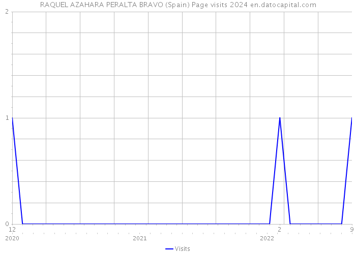 RAQUEL AZAHARA PERALTA BRAVO (Spain) Page visits 2024 