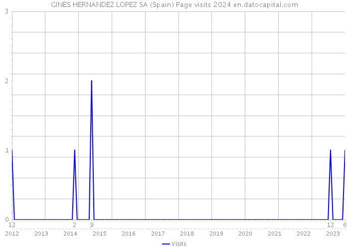 GINES HERNANDEZ LOPEZ SA (Spain) Page visits 2024 