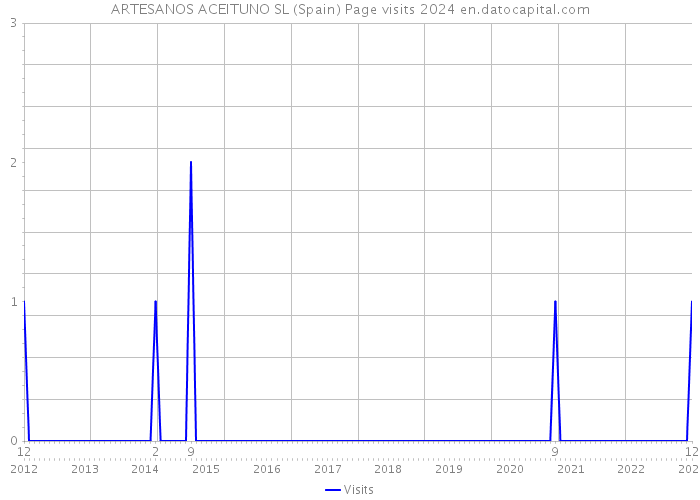 ARTESANOS ACEITUNO SL (Spain) Page visits 2024 
