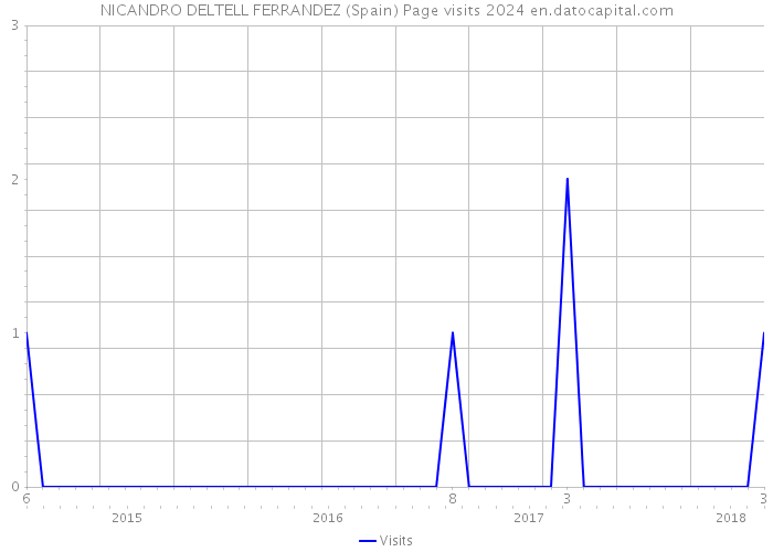 NICANDRO DELTELL FERRANDEZ (Spain) Page visits 2024 