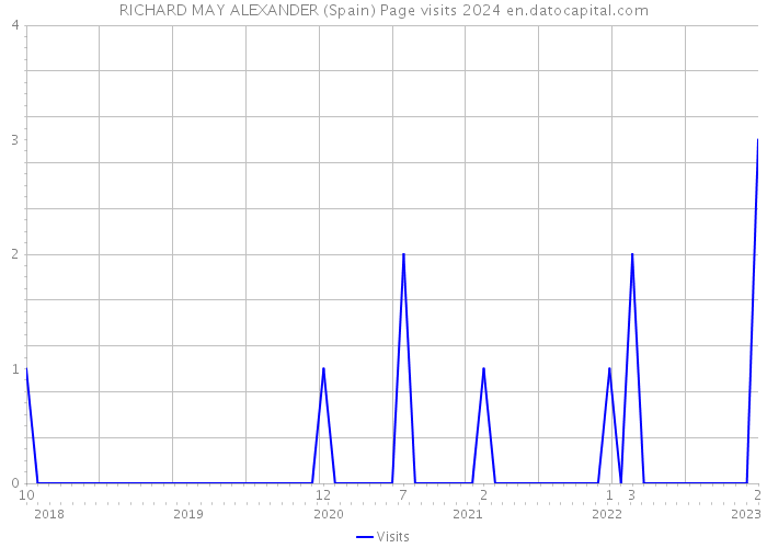 RICHARD MAY ALEXANDER (Spain) Page visits 2024 