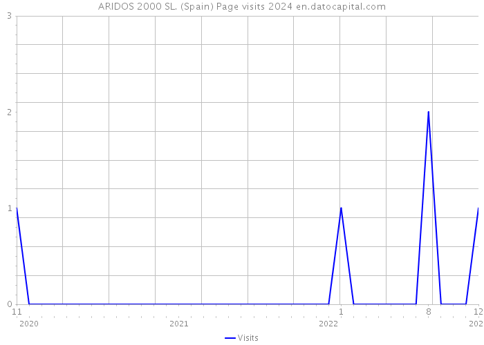 ARIDOS 2000 SL. (Spain) Page visits 2024 
