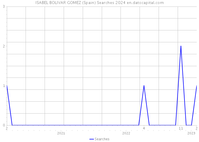 ISABEL BOLIVAR GOMEZ (Spain) Searches 2024 