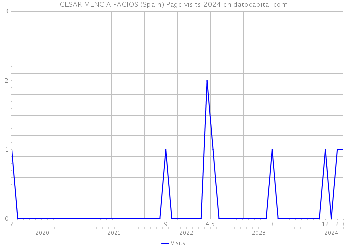 CESAR MENCIA PACIOS (Spain) Page visits 2024 