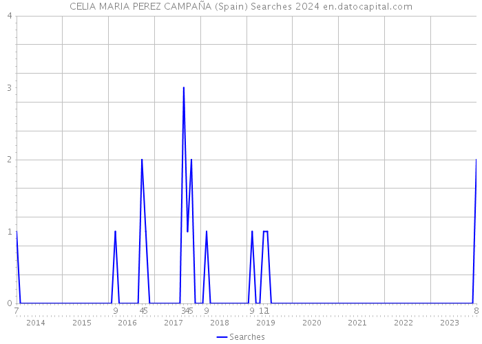 CELIA MARIA PEREZ CAMPAÑA (Spain) Searches 2024 