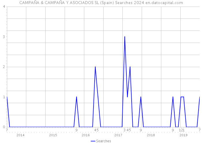 CAMPAÑA & CAMPAÑA Y ASOCIADOS SL (Spain) Searches 2024 