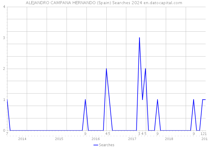 ALEJANDRO CAMPANA HERNANDO (Spain) Searches 2024 