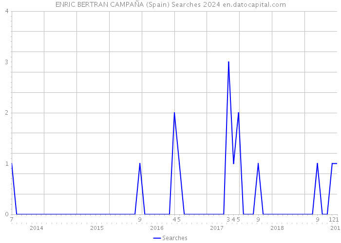ENRIC BERTRAN CAMPAÑA (Spain) Searches 2024 