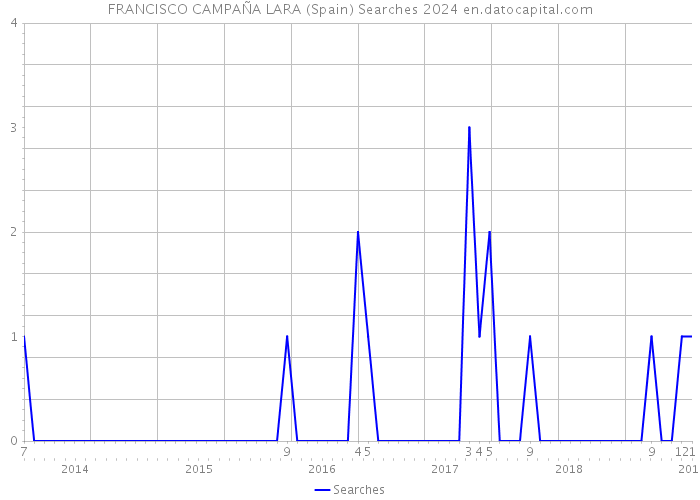 FRANCISCO CAMPAÑA LARA (Spain) Searches 2024 
