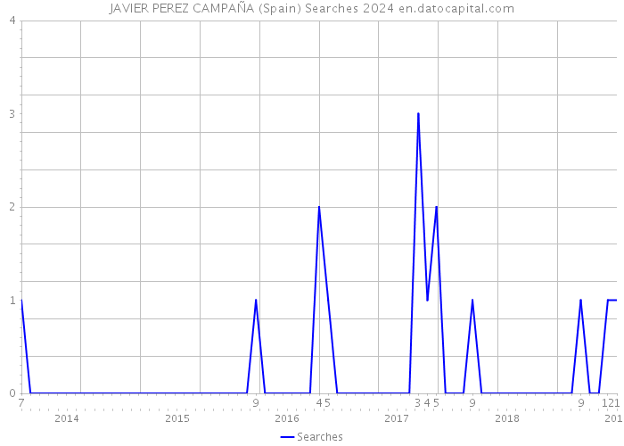 JAVIER PEREZ CAMPAÑA (Spain) Searches 2024 