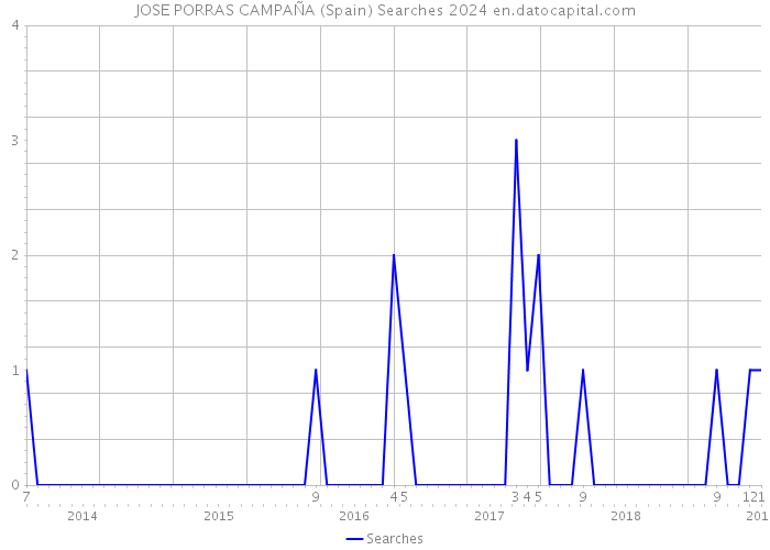 JOSE PORRAS CAMPAÑA (Spain) Searches 2024 
