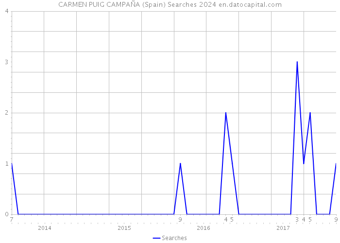CARMEN PUIG CAMPAÑA (Spain) Searches 2024 