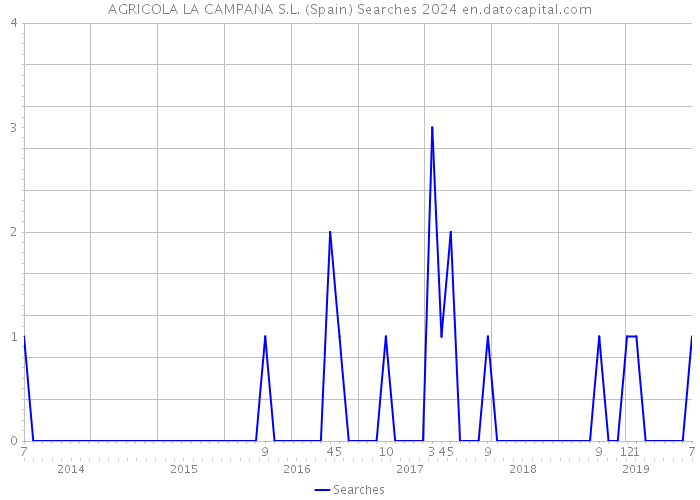 AGRICOLA LA CAMPANA S.L. (Spain) Searches 2024 
