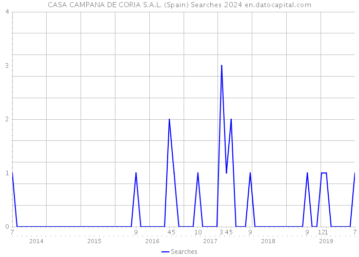 CASA CAMPANA DE CORIA S.A.L. (Spain) Searches 2024 