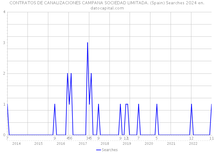 CONTRATOS DE CANALIZACIONES CAMPANA SOCIEDAD LIMITADA. (Spain) Searches 2024 