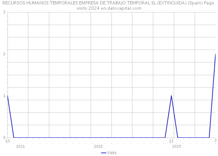 RECURSOS HUMANOS TEMPORALES EMPRESA DE TRABAJO TEMPORAL SL (EXTINGUIDA) (Spain) Page visits 2024 