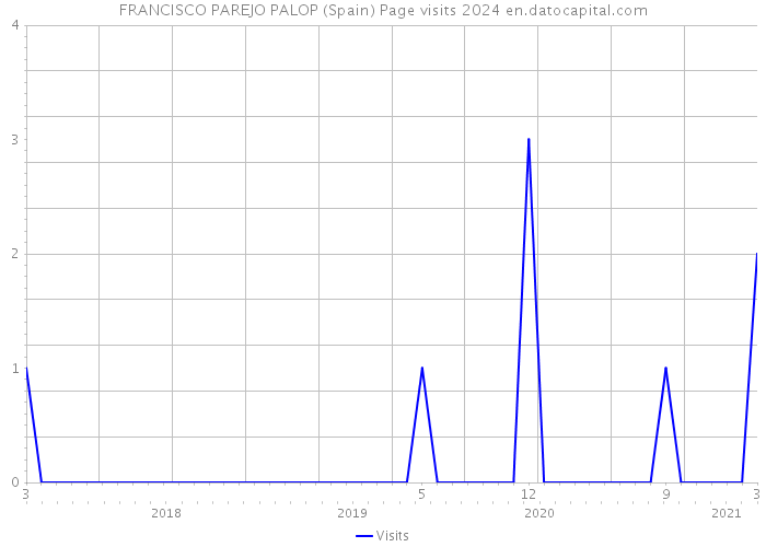 FRANCISCO PAREJO PALOP (Spain) Page visits 2024 