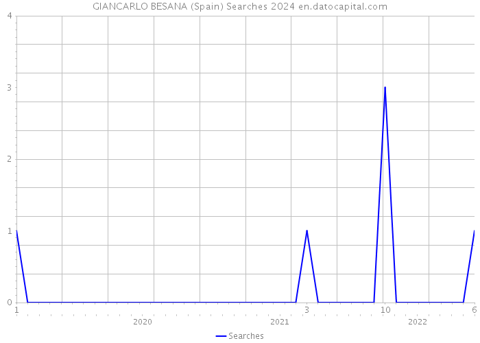 GIANCARLO BESANA (Spain) Searches 2024 