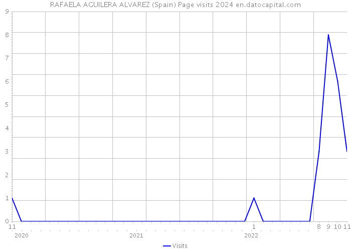 RAFAELA AGUILERA ALVAREZ (Spain) Page visits 2024 