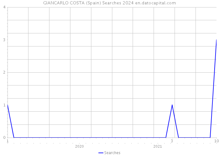 GIANCARLO COSTA (Spain) Searches 2024 