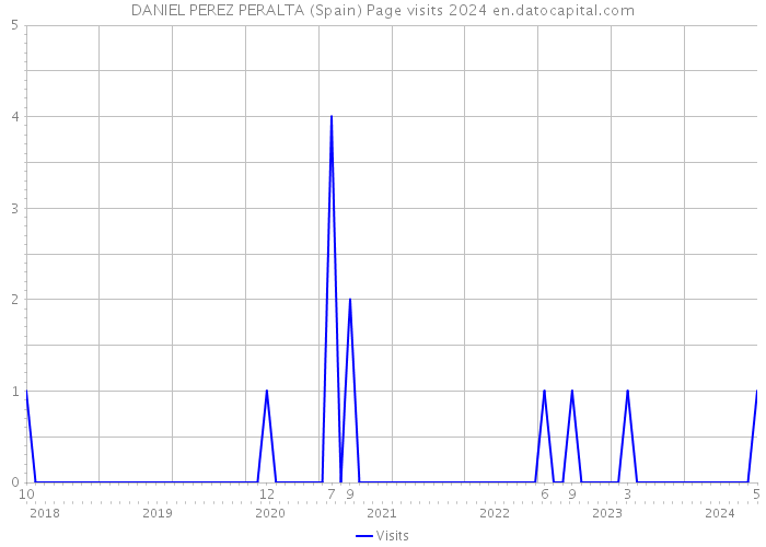 DANIEL PEREZ PERALTA (Spain) Page visits 2024 