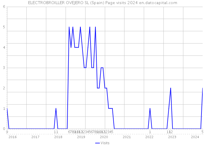 ELECTROBROILLER OVEJERO SL (Spain) Page visits 2024 