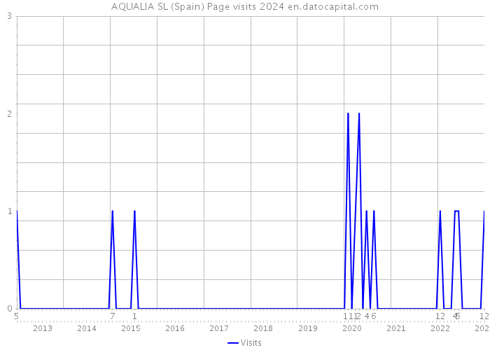 AQUALIA SL (Spain) Page visits 2024 