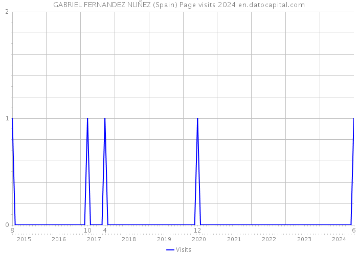 GABRIEL FERNANDEZ NUÑEZ (Spain) Page visits 2024 