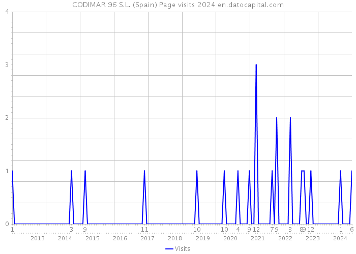 CODIMAR 96 S.L. (Spain) Page visits 2024 